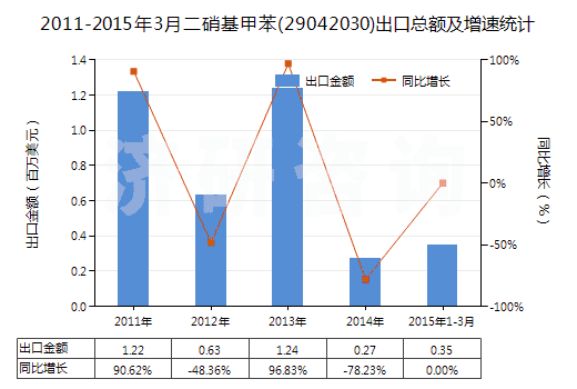 2011-2015年3月二硝基甲苯(29042030)出口總額及增速統(tǒng)計(jì)